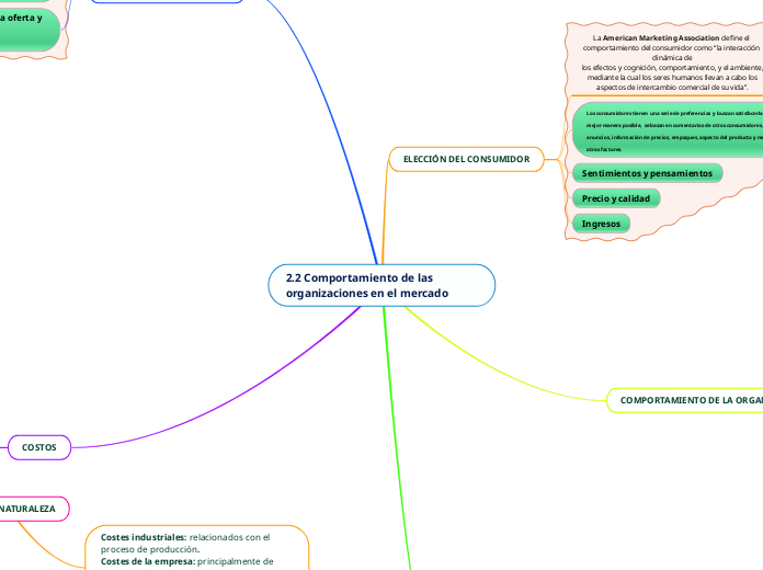 2.2 Comportamiento de las organizaciones en el mercado