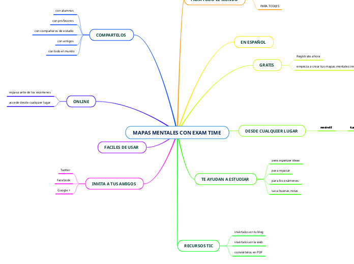 MAPAS MENTALES CON EXAM TIME 