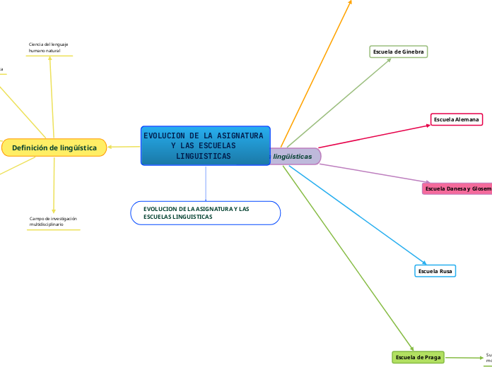 EVOLUCION DE LA ASIGNATURA Y LAS ESCUELAS LINGUISTICAS 