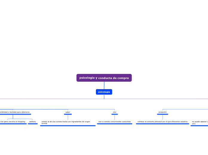 psicología y conducta de compra 2