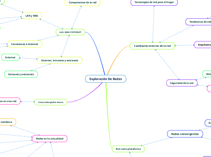 Exploración De Redes