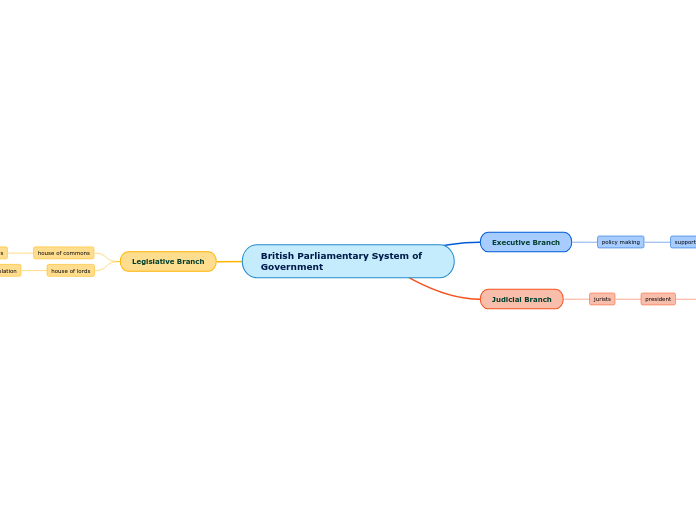 British Parliamentary System of Government