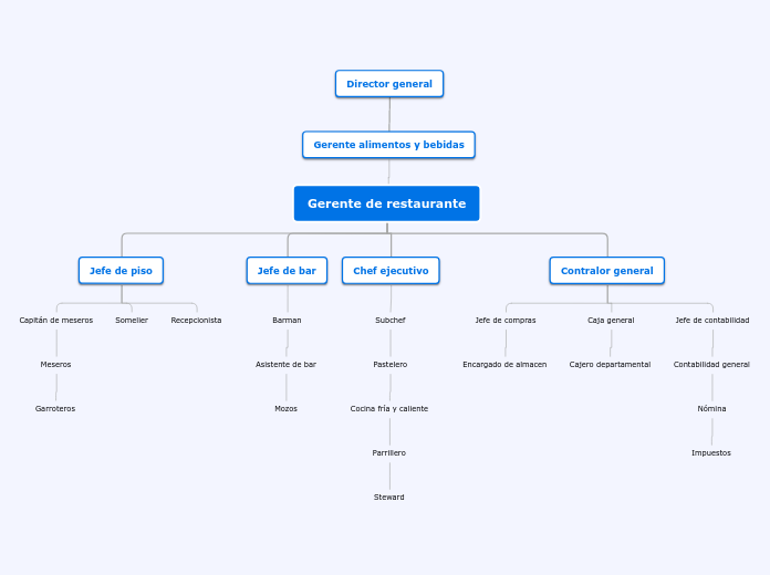 Organigrama