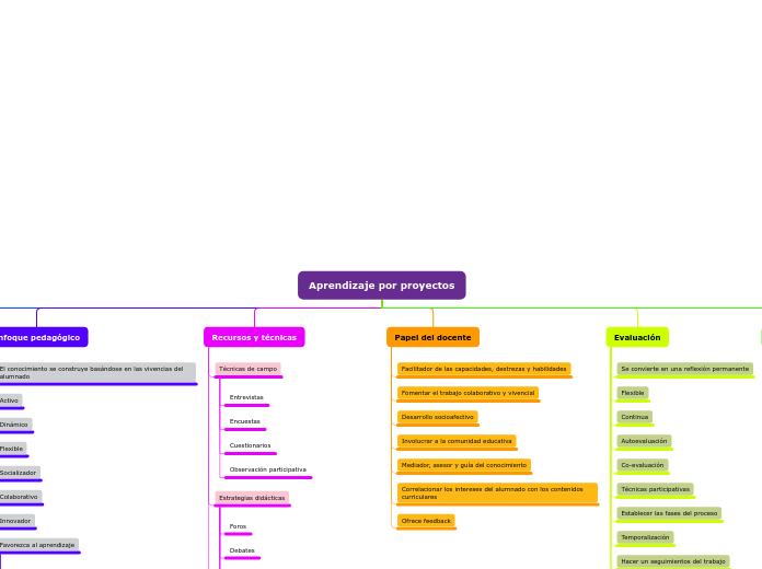 Organigrama arbol