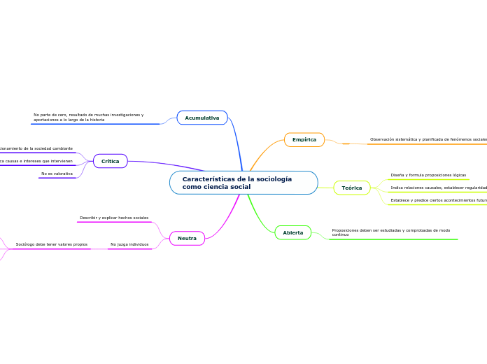 Características de la sociología como ciencia social