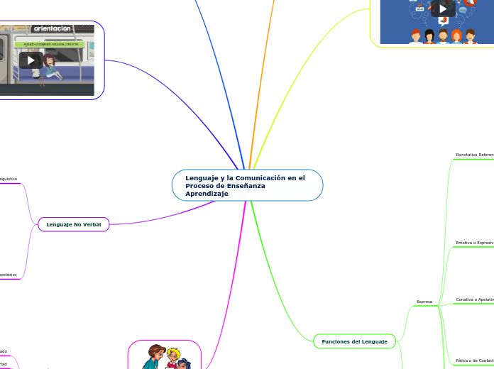 Lenguaje y la Comunicación en el Proceso de Enseñanza Aprendizaje