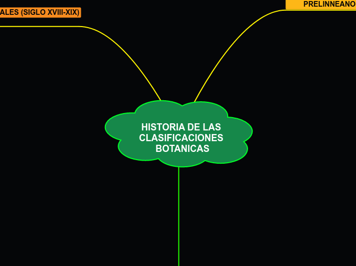 HISTORIA DE LAS CLASIFICACIONES BOTANICAS