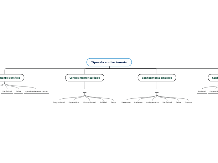 Tipos de conhecimento