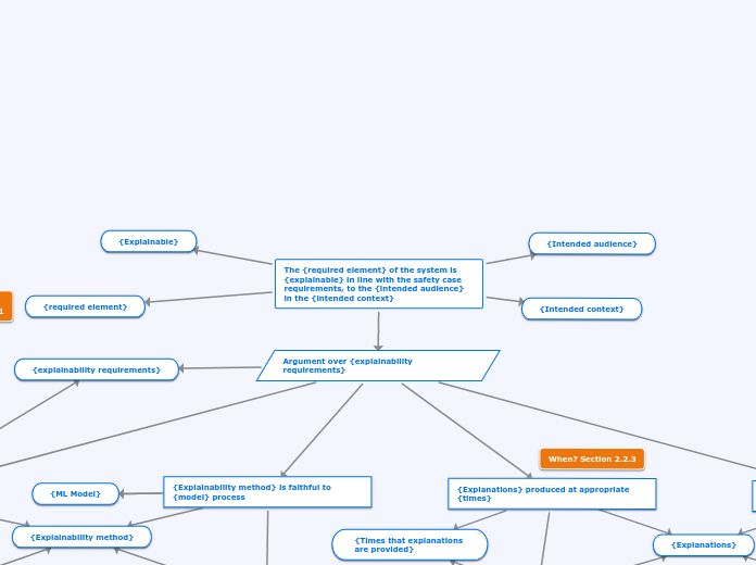 The {required element} of the system is {explainable} in line with the safety case requirements, to the {intended audience} in the {intended context}