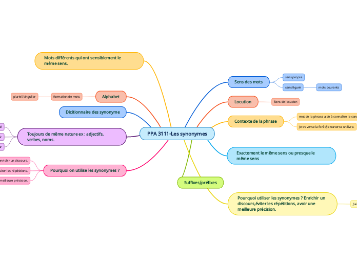 PPA 3111-Les synonymes
