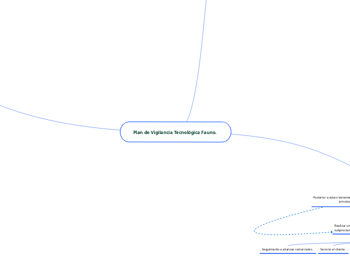Plan de Vigilancia Tecnológica Fauno. 