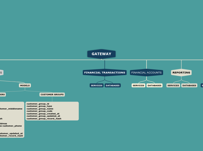 FP MICROSERVICE ARCHITECTURE - GATEWAY