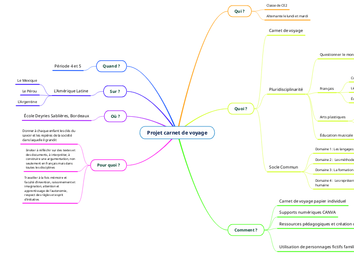 Projet carnet de voyage