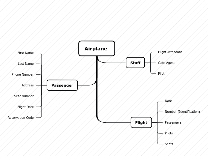 Organigram