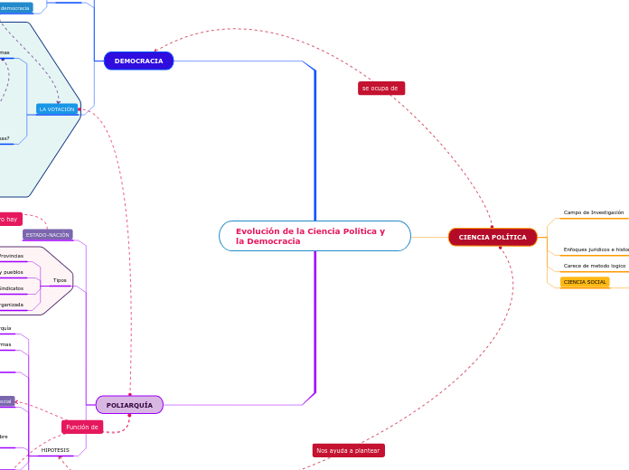 Evolución de la Ciencia Política y la Democracia