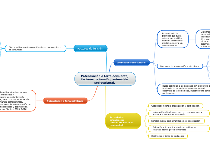 Potenciación o fortalecimiento, factores de tensión, animación sociocultural. 
