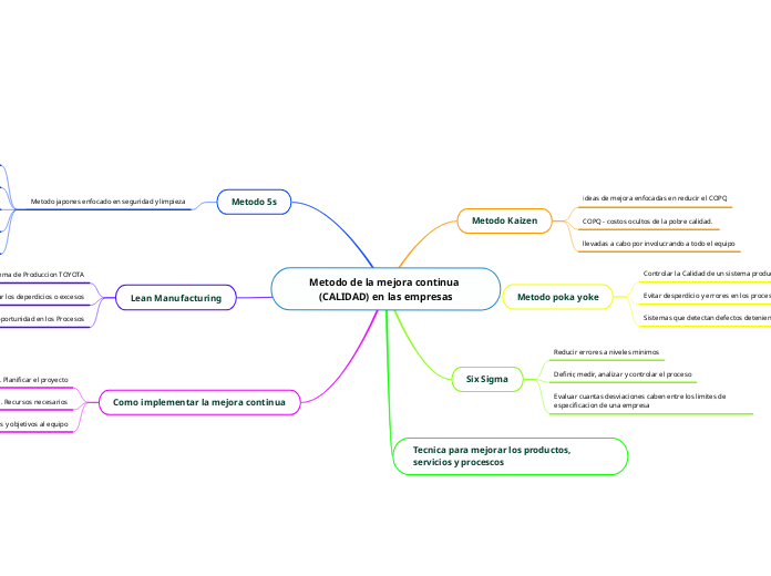 Metodo de la mejora continua (CALIDAD) en las empresas