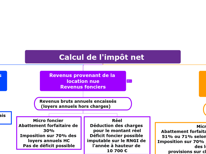 Calcul de l'impôt net 