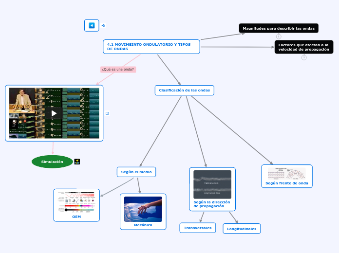 4.1 MOVIMEINTO ONDULATORIO Y TIPOS DE ONDAS