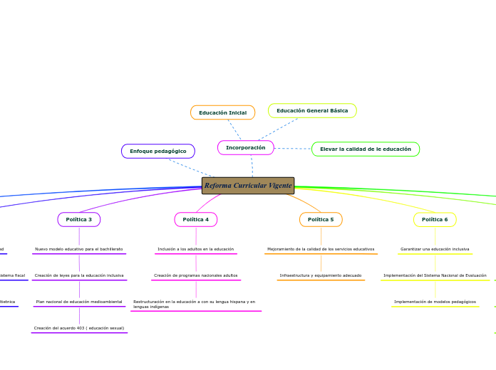 Reforma Curricular Vigente