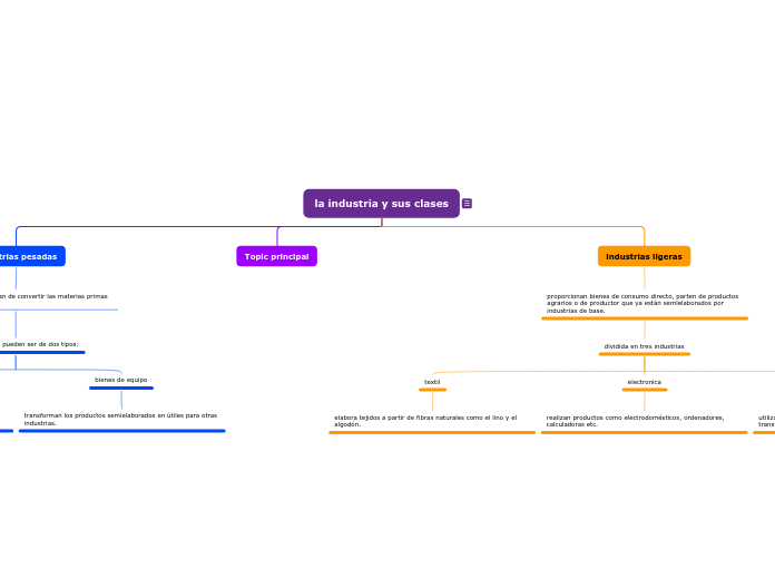 la industria y sus clases