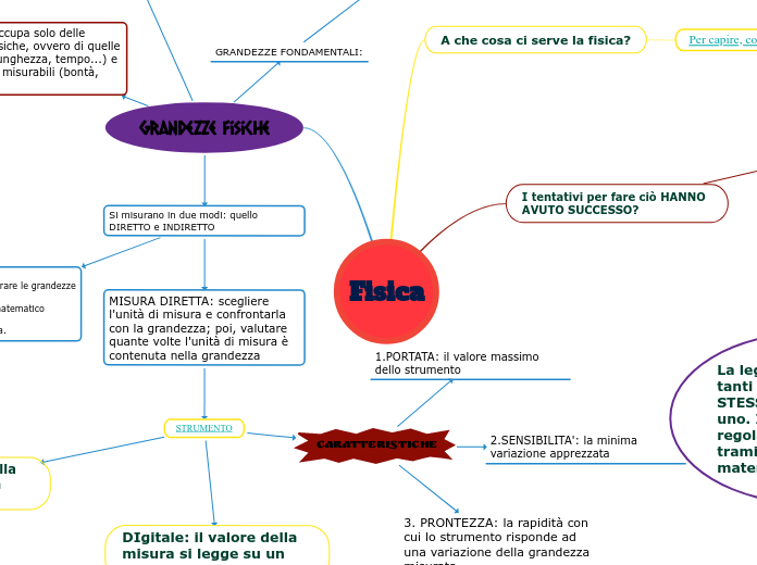 Fisica