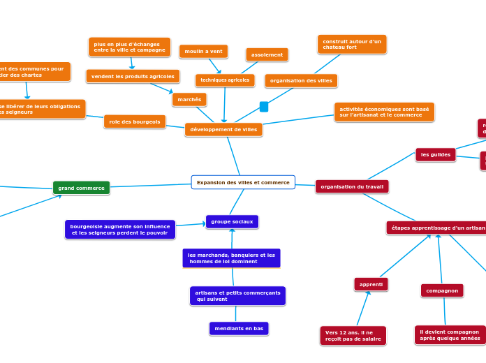 Expansion des villes et commerce
