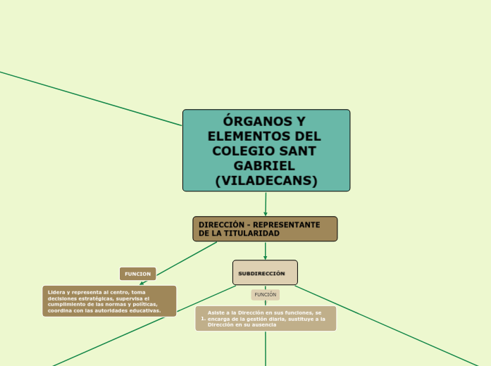 ÓRGANOS Y ELEMENTOS DEL COLEGIO SANT GABRIEL (VILADECANS)