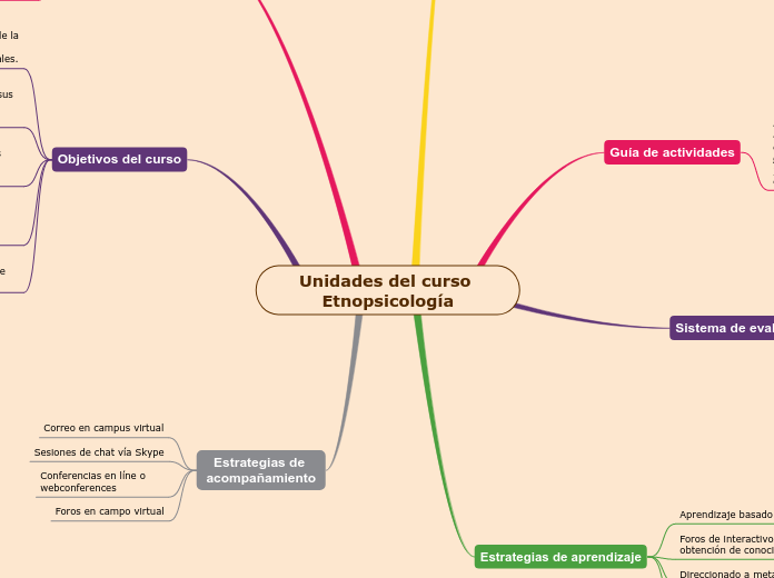 Unidades del curso Etnopsicología