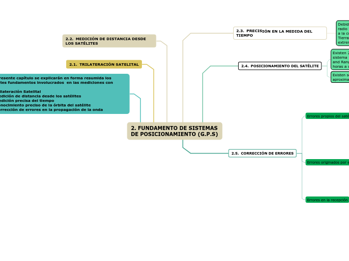 2. FUNDAMENTO DE SISTEMAS DE POSICIONAMIENTO (G.P.S)