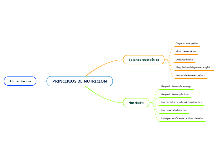 PRINCIPIOS DE NUTRICIÓN