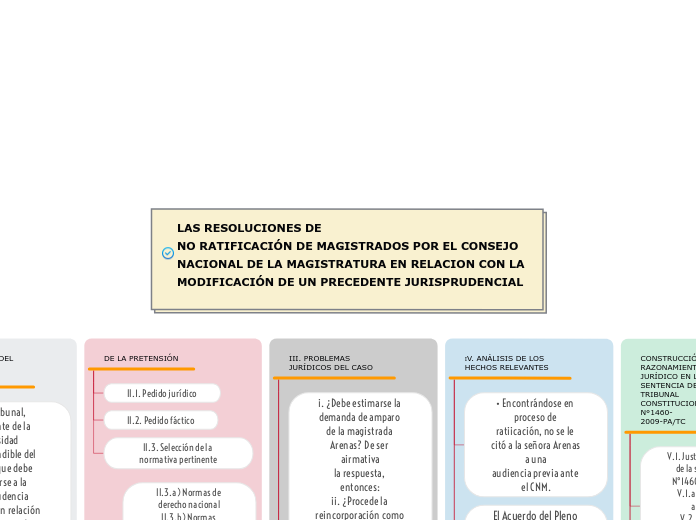 LAS RESOLUCIONES DE
NO RATIFICACIÓN DE MAGISTRADOS POR EL CONSEJO
NACIONAL DE LA MAGISTRATURA EN RELACION CON LA
MODIFICACIÓN DE UN PRECEDENTE JURISPRUDENCIAL