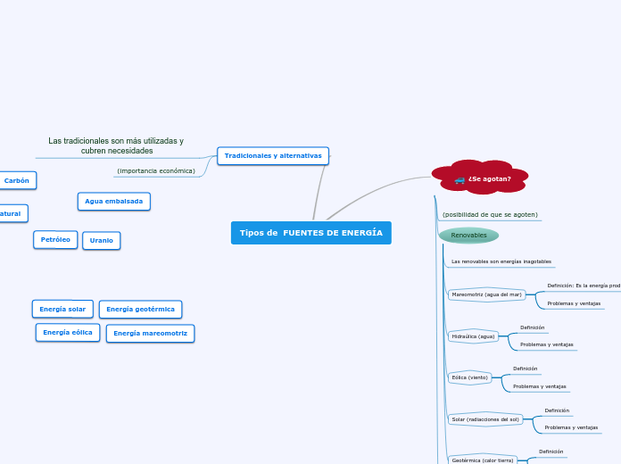 Tipos de  FUENTES DE ENERGÍA