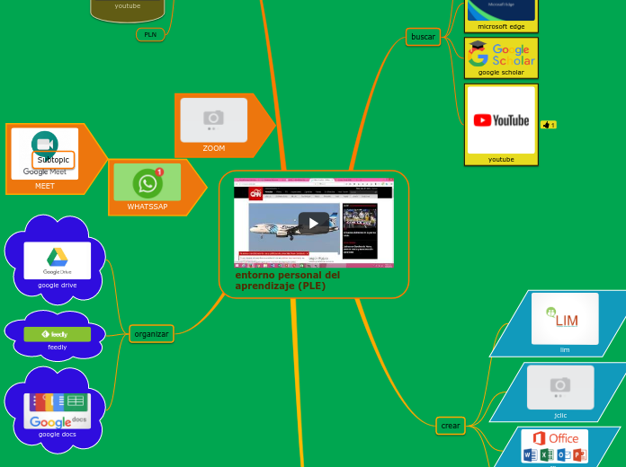 entorno personal del aprendizaje (PLE)