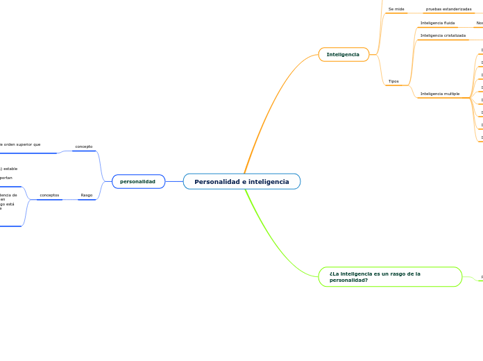  Personalidad e inteligencia 