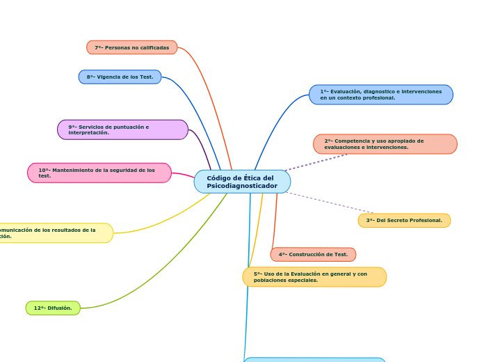 Código de Ética del Psicodiagnosticador