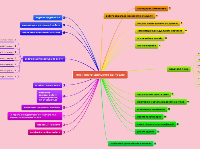 План внутрішкільного контролю