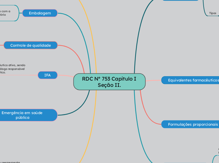 RDC Nº 753 Capítulo I Seção II.