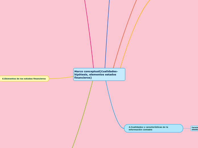Marco conceptual(Cualidades-hipótesis, elementos estados financieros)
