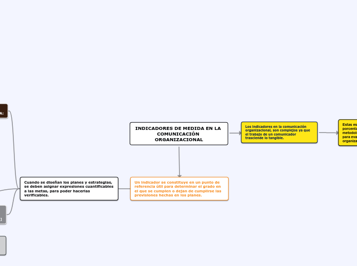 INDICADORES DE MEDIDA EN LA COMUNICACIÓN ORGANIZACIONAL