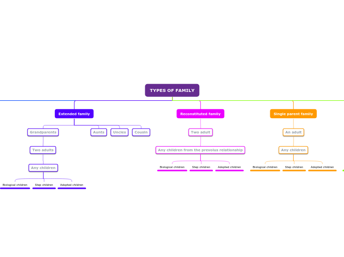 TYPES OF FAMILY