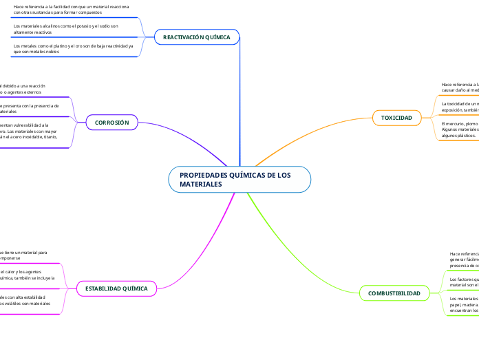 PROPIEDADES QUÍMICAS DE LOS MATERIALES