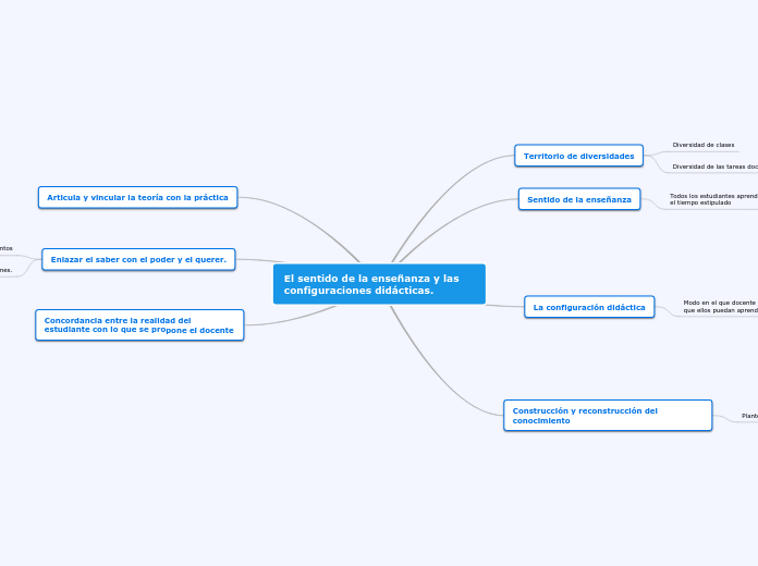 El sentido de la enseñanza y las configuraciones didácticas.