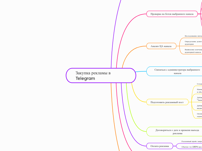 Закупка рекламы в Telegram