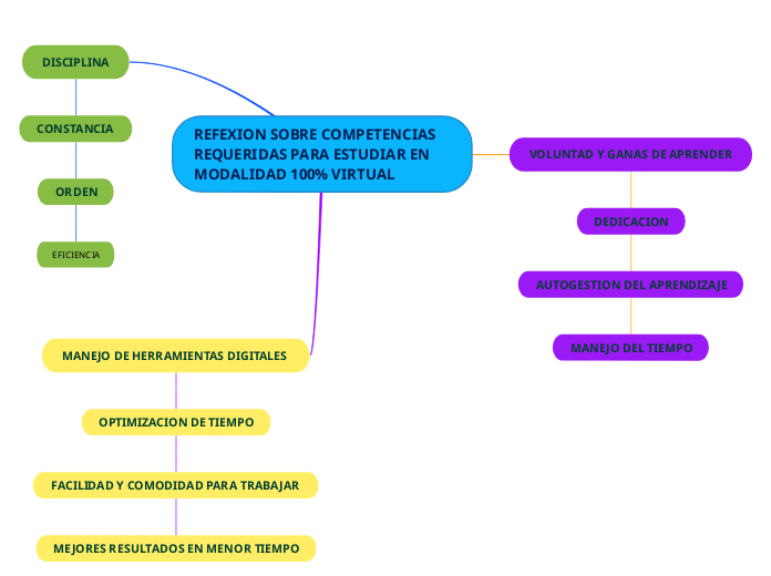 REFEXION SOBRE COMPETENCIAS REQUERIDAS PARA ESTUDIAR EN MODALIDAD 100% VIRTUAL