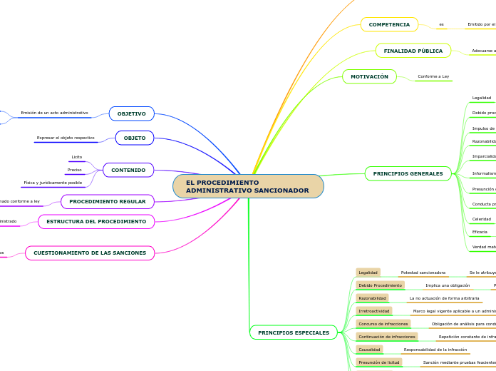 EL PROCEDIMIENTO ADMINISTRATIVO SANCIONADOR