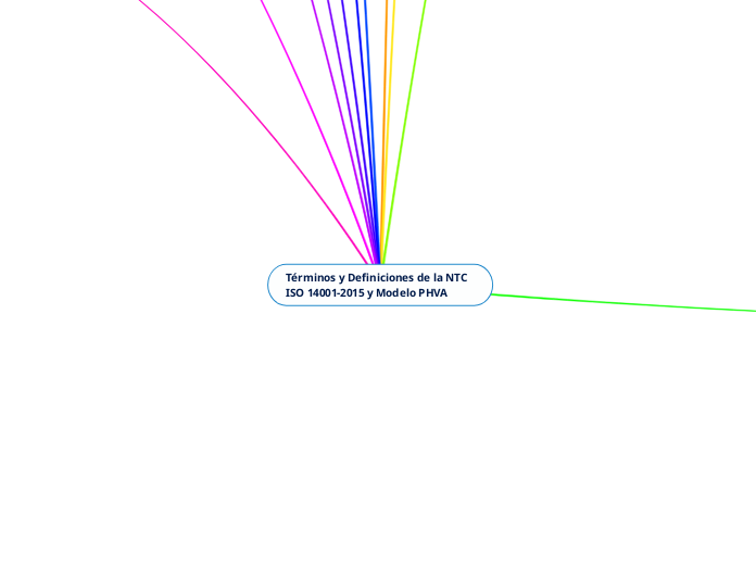 Términos y Definiciones de la NTC ISO 14001-2015 y Modelo PHVA