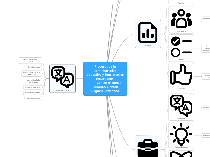 Procesos de la administración educativa y funcionarios encargados.          Centro nacional Colombo Aleman Regional Atlantico