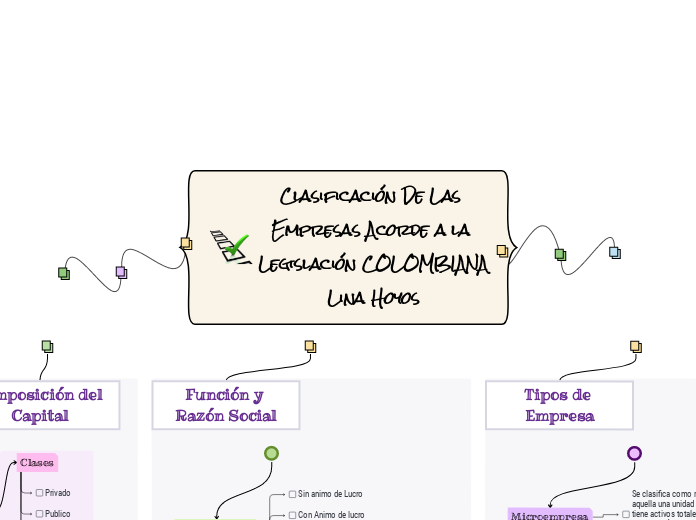 Clasificación De Las Empresas Acorde a la Legislación COLOMBIANA Lina Hoyos