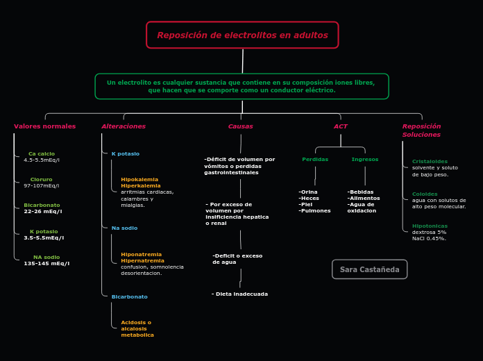 Sample Mind Map